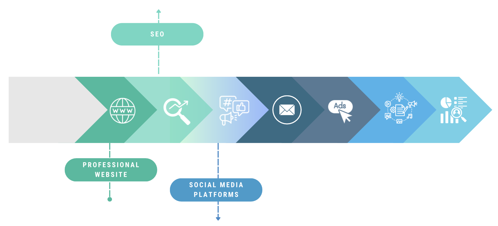 Seven sequential arrows. Each arrow contains an icon that expresses a Tip for Small Business Owners (from left to right ; website , search engine optimization (SEO) dashboard , social media , massage envelope representing email, computer cursor representing online advertising , different content segments from videos to audio representing content marketing , data analytics charts)